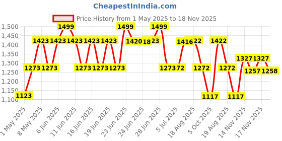 amazon.in Wellbeing Nutrition Slow 4x Strength Omega 3 Fish Oil Capsules | 1850mg with EPA 720mg, DHA 500mg & Curcumin for Men & Women | No Fishy Burp | For Brain, Heart, & Joint Health, 60 Capsules wellbeing nutrition Price History Graph from 1 May 2025 to 18 Nov 2025