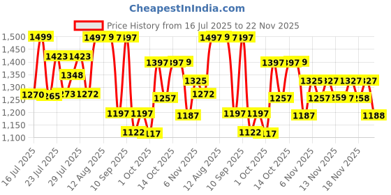 amazon.in Wellbeing Nutrition Slow Advanced NAC (N-Acetyl Cysteine) 800 mg with Glycine, Vitamin C & Selenium For Glutathione Production, Anti-Aging, Detox, Immunity, Respiratory & Lung Health | 60 Capsules Price History Graph from 16 Jul 2025 to 22 Nov 2025