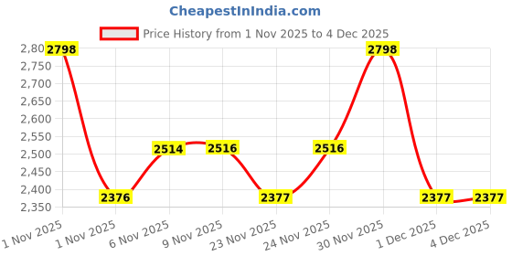 amazon.in Wellbeing Nutrition Slow Bone Support Capsule for Men and Women | Bone & Joint Vitamin Supplement | Glucosamine, Chondroitin, MSM, Calcium | For joint mobility & bone strength 60 Capsules Pack of 2 Price History Graph from 1 Nov 2025 to 3 Dec 2025