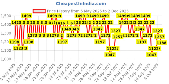 amazon.in Wellbeing Nutrition Slow Bone Support Supplement with Glucosamine, Chondroitin, MSM, Calcium, Vitamin D3, Magnesium, Boswellia & Omega 3 Fish Oil | For Cartilage, Bone & Joint Health, 60 Capsules wellbeing nutrition Price History Graph from 5 May 2025 to 2 Dec 2025