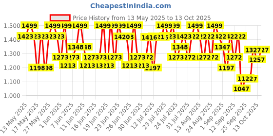 amazon.in Wellbeing Nutrition Slow Cholesterol Control | Clinically Proven CoroWise & Vegapure | Doctor Recomended | Triglyceride Lowering, Maintains Healthy Lipid Profile, Supports Heart Health, 60 Veg Capsules wellbeing nutrition Price History Graph from 13 May 2025 to 13 Oct 2025