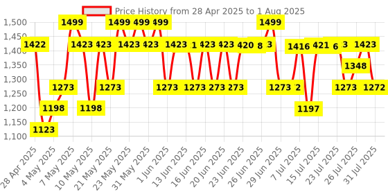 amazon.in Wellbeing Nutrition Slow Multivitamin & Omega 3 for Women Biotin, B-Complex, Iron, B12, D3, Magnesium, Probiotics+22 Vitamins & 10 Antioxidants | Skin Radiance, Hair, Metabolism, PMS, 60 Veg Capsules wellbeing nutrition Price History Graph from 28 Apr 2025 to 15 Jul 2025