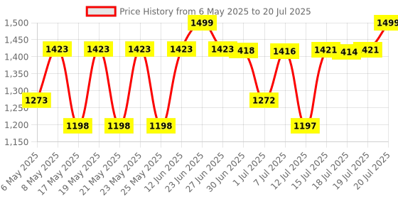 amazon.in Wellbeing Nutrition Slow Multivitamin + Omega 3 for Men & Women, Adult 50+ | B-Complex, Coq10, Vitamin D3, C, Zinc, Calcium + 40 Nutrients | Energy, Immunity, Joint, Heart & Memory, 60 Veg Capsules Price History Graph from 6 May 2025 to 12 Jul 2025