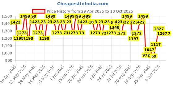 amazon.in Wellbeing Nutrition Slow Multivitamin + Omega 3 for Men with Probiotics, B-Complex, Ginseng, 23 Vitamins & Minerals, 15 Antioxidants | Stamina, Metabolism, Bones, Immunity, Digestion, 60 Veg Capsules wellbeing nutrition Price History Graph from 29 Apr 2025 to 9 Oct 2025