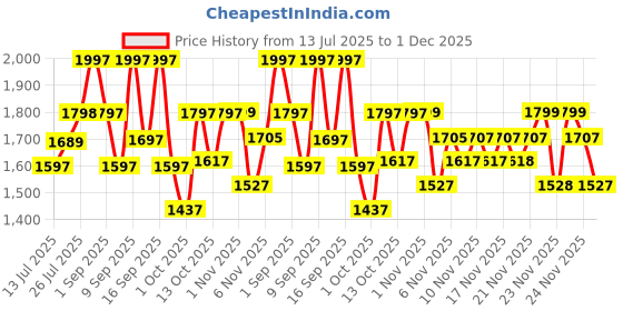 amazon.in Wellbeing Nutrition Slow Ultra Strength Magnesium+ | 8 Chelated Liposomal Magnesium Bisglycinate, Citrate, Threonate, Aspartate, Malate For Sleep, Stress, Energy, Bone & Gut Health | 60 Capsules Price History Graph from 13 Jul 2025 to 1 Dec 2025
