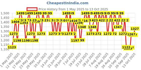 amazon.in Wellbeing Nutrition Triple Magnesium Complex 1000 mg Chelated Magnesium Glycinate, Citrate & Threonate| For Sleep, Cramps, Recovery, Nerve & Muscle Function, Clinically Proven, 60 Capsules wellbeing nutrition Price History Graph from 1 May 2025 to 13 Oct 2025