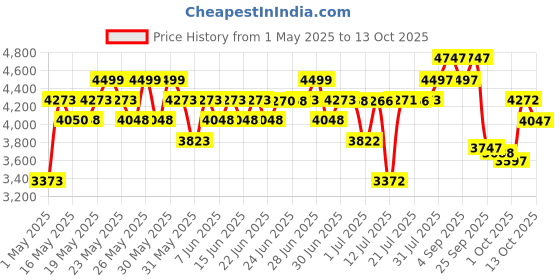 amazon.in Wellbeing Nutrition Whey Protein Isolate 1kg Dark Chocolate | 26g Protein, Clinically Proven Velositol for 2x Muscle Protein Synthesis, 4B CFU Probiotics, Digestive Enzymes, Bloat Free, Easy to Digest wellbeing nutrition Price History Graph from 1 May 2025 to 13 Oct 2025