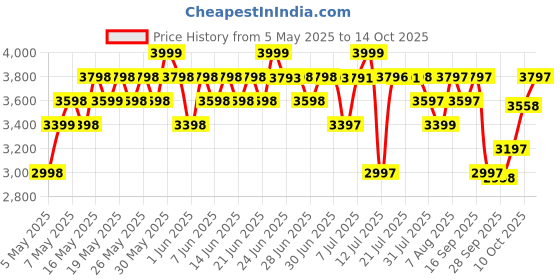 amazon.in Wellbeing Nutrition Whey Protein Isolate & Concentrate 1Kg Cappuccino | 24g Protein, Clinically Proven Velositol 2x Muscle Protein Synthesis, 4B CFU Probiotics & Digestive Enzymes, Easy to Digest wellbeing nutrition Price History Graph from 5 May 2025 to 14 Oct 2025