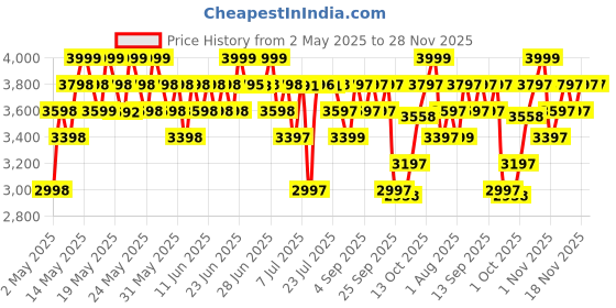 amazon.in Wellbeing Nutrition Whey Protein Isolate & Concentrate 1Kg Swiss Chocolate | 24g Protein, Clinically Proven Velositol 2x Muscle Protein Synthesis, 4B CFU Probiotics & Digestive Enzymes, Easy to Digest wellbeing nutrition Price History Graph from 2 May 2025 to 28 Nov 2025