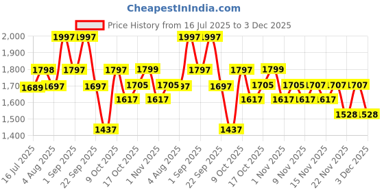 amazon.in Wellbeing Nutrition’s Slow Liposomal Berberine HCL+ 1100mg with Karela, Cinnamon, Gymnema, Chromium |For Metabolism, Hormonal Balance, Healthy Blood Sugar & Cholesterol Levels | 60 Veg Capsules Price History Graph from 16 Jul 2025 to 3 Dec 2025
