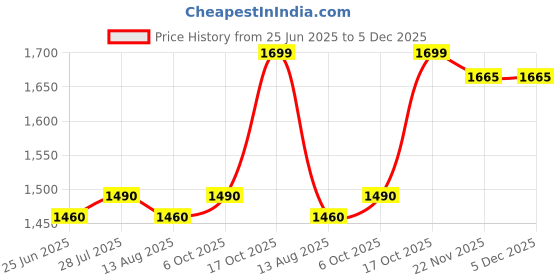 amazon.in Wellber electric & non electric barbeque with 1 year warranty Price History Graph from 25 Jun 2025 to 4 Dec 2025