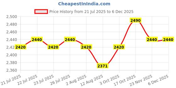 amazon.in Wellberg 14-Inch Electric Tandoor - Premium Grill Oven for Authentic Indian Cooking - Fast Heating, Large Capacity, Non-Stick Surface - Ideal for Roti, Naan, and Barbecue at Home" Price History Graph from 21 Jul 2025 to 5 Dec 2025