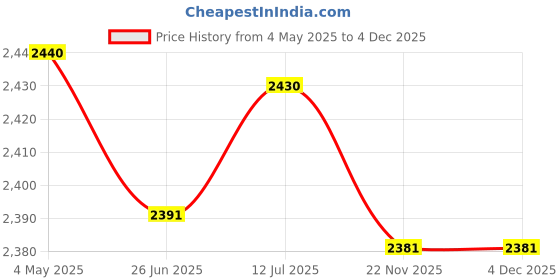 amazon.in WELLBERG 14inch Stainless Steel Heating Element Electric Tandoor with Pizza Cutter, 1 Glove, 4 skewers, 1 Grill, 1 Recipe Book, Price History Graph from 4 May 2025 to 4 Dec 2025