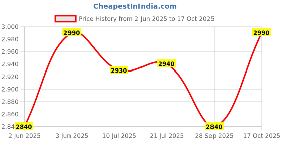 amazon.in Wellberg 16 INCH heat controller electric tandoor with 2 year warranty color classy BLACK wellberg Price History Graph from 2 Jun 2025 to 17 Oct 2025