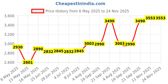 amazon.in Wellberg 2200W Switch Electric Tandoor | Heavy-Duty 16-Inch with Stainless Steel Elements and Durable Construction for Enhanced Cooking Performance Price History Graph from 6 May 2025 to 24 Nov 2025