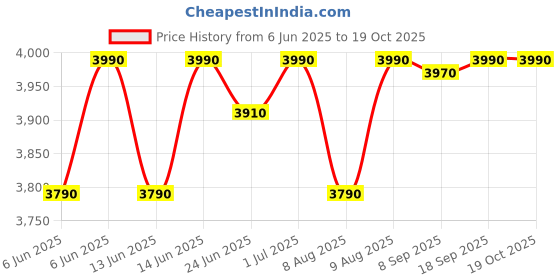 amazon.in Wellberg 3-In-1 Electric Tandoor Automatic Timer & Regulator with All Freebies (Pizza cutter,Recipe Book, GlovesMagic Cloth)|Grill, Cook, And Roast With Easee |SS Element With 2 Years Warranty, 2000 W wellberg Price History Graph from 6 Jun 2025 to 19 Oct 2025