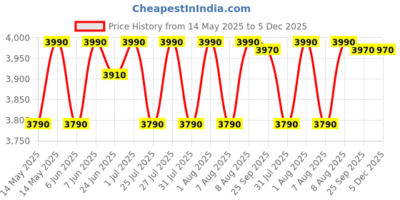 amazon.in Wellberg 3-in-1 Versatile Electric Tandoor – 16-Inch with 2200W Stainless Steel Element for Tandoori Cooking, Grilling, and Barbeque wellberg Price History Graph from 14 May 2025 to 4 Dec 2025