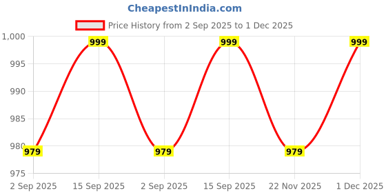 amazon.in Wellberg coal-base barbeque grill with accessories Price History Graph from 2 Sep 2025 to 1 Dec 2025