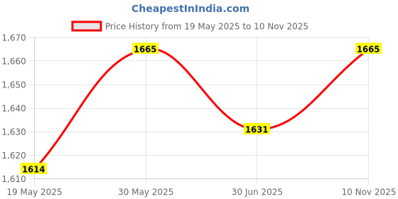 amazon.in Wellberg Electric & Charcoal Barbeque (2 in 1 BBQ) Multi Purpose,with 4 Wooden Handle Skewers, 1 Iron Grill Charcoal Price History Graph from 19 May 2025 to 10 Nov 2025