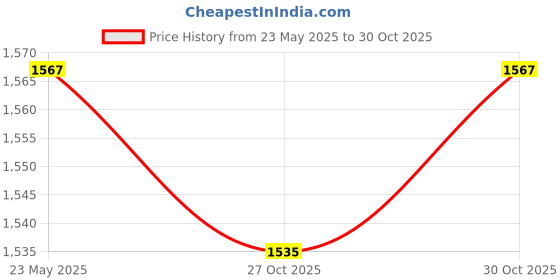 amazon.in Wellberg Electric & Charcoal Barbeque 8 Skewers Multi Purpose,Iron, (Black) Electric Grill Price History Graph from 23 May 2025 to 30 Oct 2025