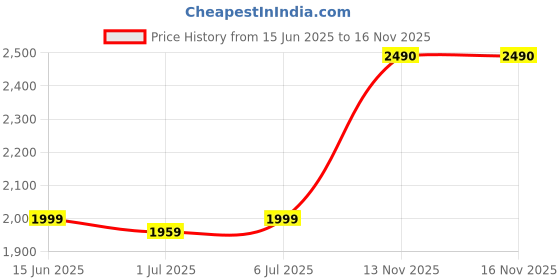 amazon.in Wellberg Electric Barbecue Grill, 2000W, Dual-Use for Electric & Charcoal, Stainless Steel Heating Element, Detachable for Cleaning, 4 Skewers, Adjustable Grill Rack, Smokeless Indoor & Outdoor BBQ. Price History Graph from 15 Jun 2025 to 16 Nov 2025