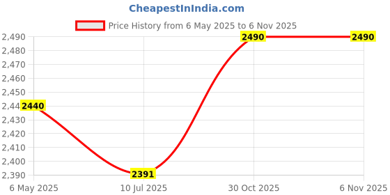 amazon.in Wellberg Electric Tandoor 14 Inch Electric Tandoor | Freebies (Pizza Cutter, Digital Recipe Book, Grill, Handle, Glove, 4 Skewers, 4 Legs, Magic Paper (Non Stick Sheet)) wellberg Price History Graph from 6 May 2025 to 4 Nov 2025
