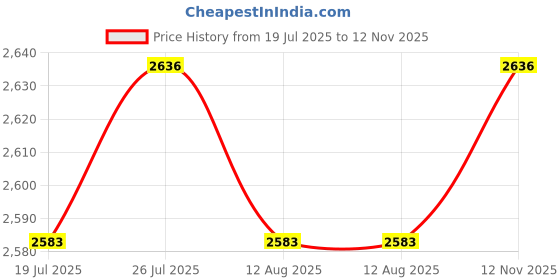amazon.in Wellberg Electric Tandoor (16-Inch) with 2200W Stainless Steel Heating Element | Multipurpose Tandoor for Barbecue Grilling, Roasting & Pizza Baking | Fast Heating & Energy Efficient | Ideal for Home Price History Graph from 19 Jul 2025 to 12 Nov 2025