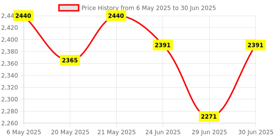 amazon.in Wellberg Electric Tandoor & Grill Barbeque For Naan & Roti Medium Size Electric Tandoor with 4 skewers, 1 Grill, 1 Magic Cloth, 1 GLove 4 Rubber Legs, 1 Handle, 1 Recipe Book, 1 Pizza Cutter wellberg Price History Graph from 6 May 2025 to 30 Jun 2025