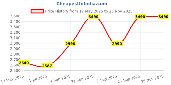 amazon.in Wellberg Electric Tandoor with Regulator (SWITCH CONTROLLER) Tandoor and Barbeque grill Chicken Tikka, Cake, Paneer Tikka (ALL ACCESSORIES) Price History Graph from 17 May 2025 to 24 Nov 2025