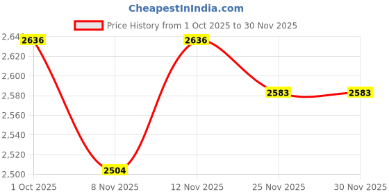 amazon.in Wellberg Extra Large Electric Tandoor With Extraa Accessories Price History Graph from 1 Oct 2025 to 29 Nov 2025