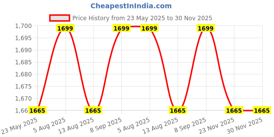 amazon.in Wellberg Large Electric & Non-Electric Barbecue Grill & Tandoor Set (Red), Toaster Barbeque Price History Graph from 23 May 2025 to 30 Nov 2025