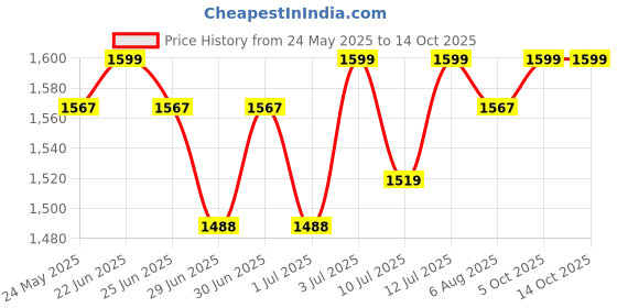 amazon.in Wellberg Multipurpose Electic and Non Electric Charcoal Barbeque (Black, Iron) 4 pcs wooden handle skewers, tong. Electric Grill wellberg Price History Graph from 24 May 2025 to 13 Oct 2025