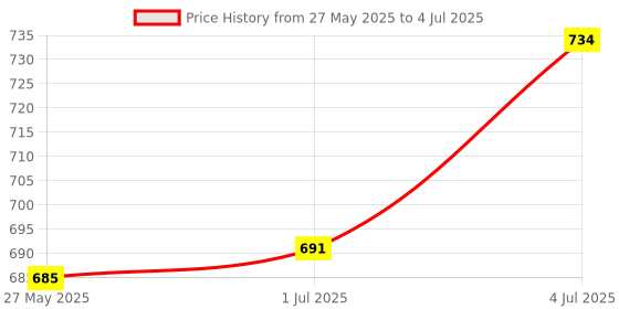 amazon.in WELLBERG Pop Up Bed Mosquito Net with Bottom, Folding Design Breathable high Density mesh for Indoor and Outdoor,Portable and Washable Mosquito Net (King Green) Price History Graph from 27 May 2025 to 4 Jul 2025
