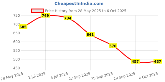 amazon.in WELLBERG Pop Up Bed Mosquito Net with Bottom, Folding Design Breathable high Density mesh for Indoor and Outdoor,Portable and Washable with 20 Pairs of Stars and Hearts Mosquito Net (Blue) Price History Graph from 28 May 2025 to 6 Oct 2025