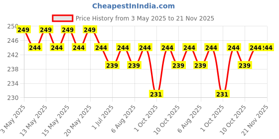 amazon.in WELLBERG Push Up Bars WORKOUT Equipment Fitness - GYM, Exercise with Cushioned Foam Grip and Non-Slip Sturdy Structure Portable for Home Fitness Training for Men & Women Price History Graph from 3 May 2025 to 21 Nov 2025
