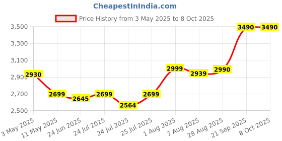 amazon.in WELLBERG Switch Controller Electric Tandoor Super Bigger Size (16 INCH'S) with Time Controler (All Accessories)/Black/ wellberg Price History Graph from 3 May 2025 to 8 Oct 2025