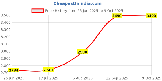 amazon.in Wellberg Switch Electric Tandoor with 2200W Stainless Steel Element – Effortless Operation | Durable Design for Grilling, Baking, & Roasting | Size 16-Inch Price History Graph from 25 Jun 2025 to 8 Oct 2025