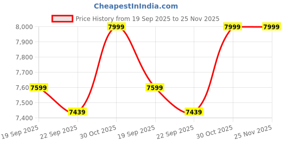 amazon.in WELLBORN Solid Sheesham Wood Furniture Shoes Rack with 2 Seater Capacity Color Finising Honey Price History Graph from 19 Sep 2025 to 24 Nov 2025