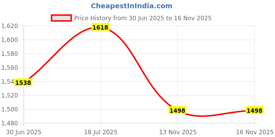 amazon.in Wellcore Creatine Fruit Fusion (83 Servings) + YouWeFit Omega-3 Fish Oil (30 Capsules) | Creatine + Omega Combo Price History Graph from 30 Jun 2025 to 16 Nov 2025