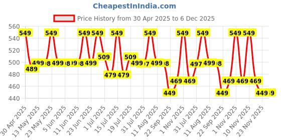 amazon.in Wellcore - Electrolytes (Unflavoured, 200g)| Electrolyte Drink With 5 Vital Electrolytes: Na, Mg, Ca, K, PO4|Sugar Free Electrolyte Powder|Fat Fuel Powered Keto Electrolyte, 1 count, 57 Servings Price History Graph from 30 Apr 2025 to 5 Dec 2025