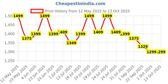 amazon.in Wellcore - Micronised Creatine Monohydrate (83 Servings, Tropical Tango) + Premium Steel Shaker | Enhanced Muscle Growth & Fast Recovery | Trustified Certified wellcore Price History Graph from 12 May 2025 to 13 Oct 2025