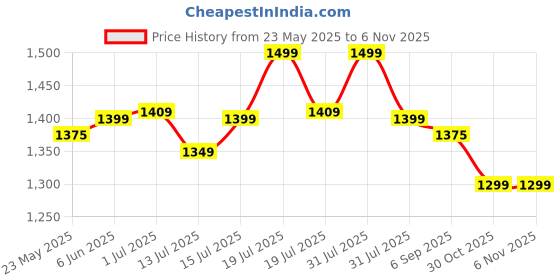 amazon.in Wellcore Micronised Creatine Monohydrate (83 Servings,Fruit Fusion) + Premium Steel Shaker|Enhanced Muscle Growth & Fast Recovery|Trustified Certified,Powder,2 Count wellcore Price History Graph from 23 May 2025 to 6 Nov 2025