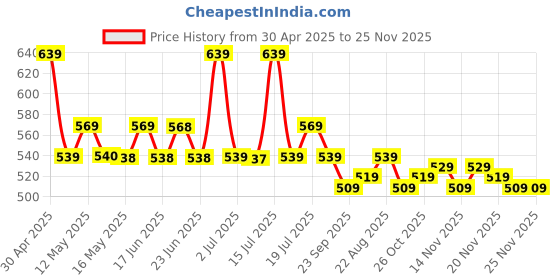 amazon.in Wellcore - Pure Micronised Creatine Monohydrate | Fruit Fusion (122g, 33 Servings), Rapid Absorption, Enhanced Muscle Strength & Power, Fast Recovery, Increased Muscle Mass Price History Graph from 30 Apr 2025 to 25 Nov 2025
