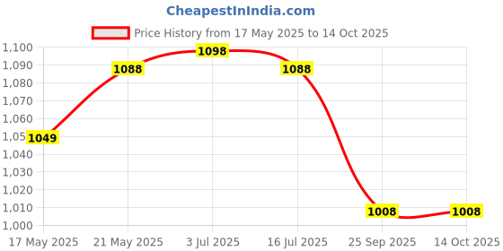 amazon.in Wellcore - Pure Micronised Creatine Monohydrate | Rapid Absorption | Enhanced Muscle Strength & Power (Fruit Fusion (33) + Fish Oil (30), Creatine + Omega-3) wellcore Price History Graph from 17 May 2025 to 13 Oct 2025