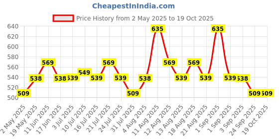 amazon.in Wellcore - Pure Micronised Creatine Monohydrate,Tropical Tango (122g, 33 Servings), Rapid Absorption, Enhanced Muscle Strength & Power, Fast Recovery,Increased Muscle Mass Price History Graph from 2 May 2025 to 19 Oct 2025