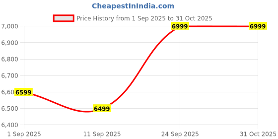 amazon.in WELLCURA || Bio Photon Light Therapy Low Level Laser Hair Growth Machine Cap Laser Hair Regrowth Helmet Price History Graph from 1 Sep 2025 to 31 Oct 2025
