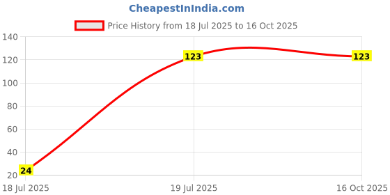 amazon.in WELLDRIP Breastmilk Storage Bags with Double Zipper Seal – Leak-Proof, Durable, and Secure for Safe Milk Storage (1 Piece) Price History Graph from 18 Jul 2025 to 16 Oct 2025