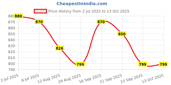 amazon.in Wellfa Collagen+ Tablets | Japanese Marine Collagen | L-Glutathione | Biotin | Vitamin C, E & D3 | Anti-aging | Improves Skin Elasticity | Evens Skin Tone | Rose flavor - 15 Effervescent tablets Price History Graph from 2 Jul 2025 to 13 Oct 2025
