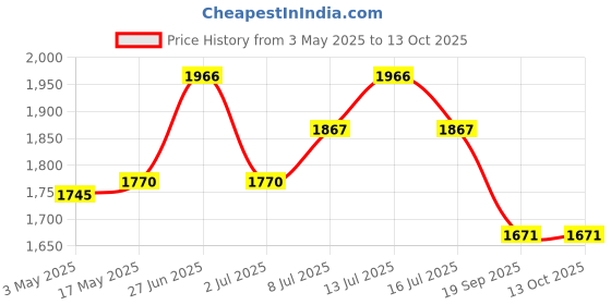 amazon.in Wellfa Gut Strong Pre & Probiotic For Gut Health Supplement for Men & Women Improves Digestion and Immunity Effervescent Tablets, Green Apple & Mint Flavor (Pack of 3) wellfa Price History Graph from 3 May 2025 to 13 Oct 2025