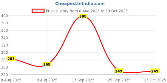 amazon.in Wellfa Reload Tablets | Electrolytes |Caffeine | Probiotic | Instant Energy Boost | Rehydration | Improved Gut Health | Orange Flavor - 16 Effervescent Tablets Price History Graph from 8 Aug 2025 to 13 Oct 2025
